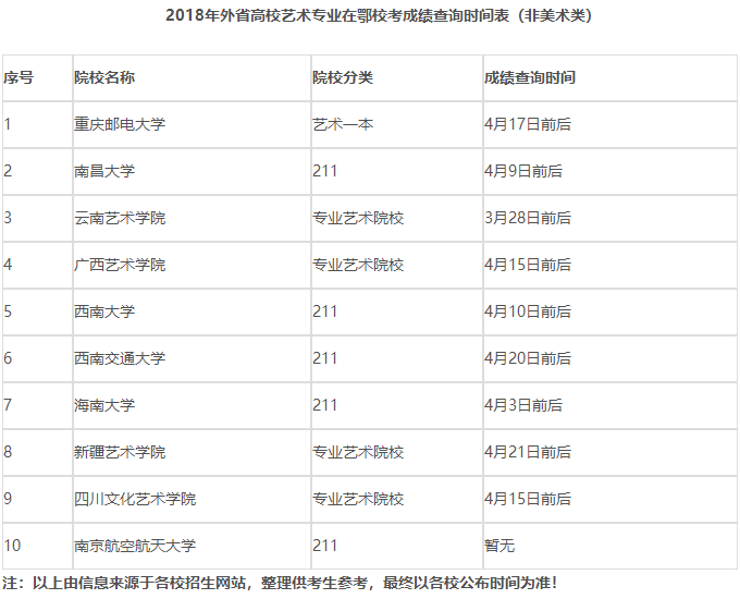 2018年外省高校藝術專業(yè)在鄂?？汲煽儾樵儠r間表（非美術類）