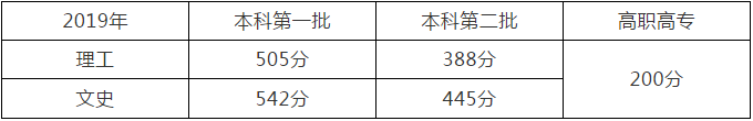 湖北省2019年藝術(shù)本科（二）志愿投檔線